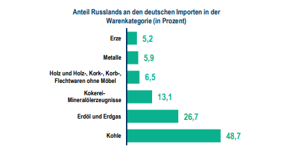 Deutsche Importe aus Russland weisen Klumpenrisiken auf (Quelle: Destatis)