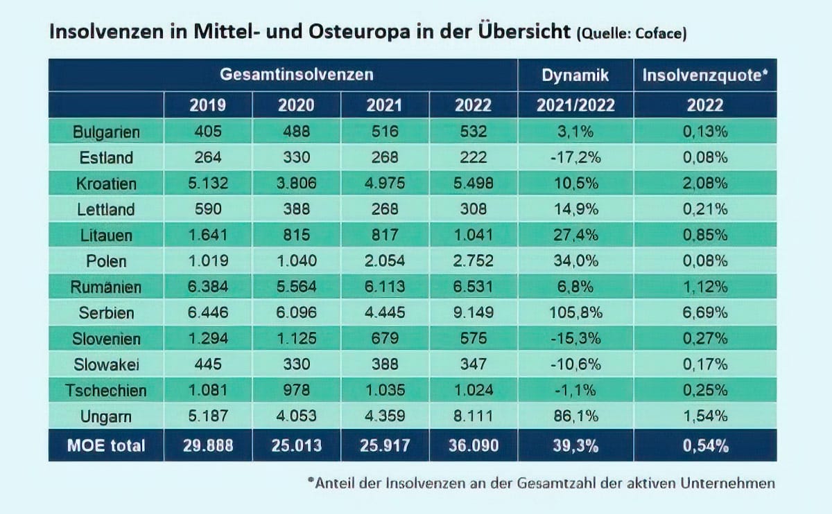 Mehr Insolvenzen in Mittel und Osteuropa BvCM