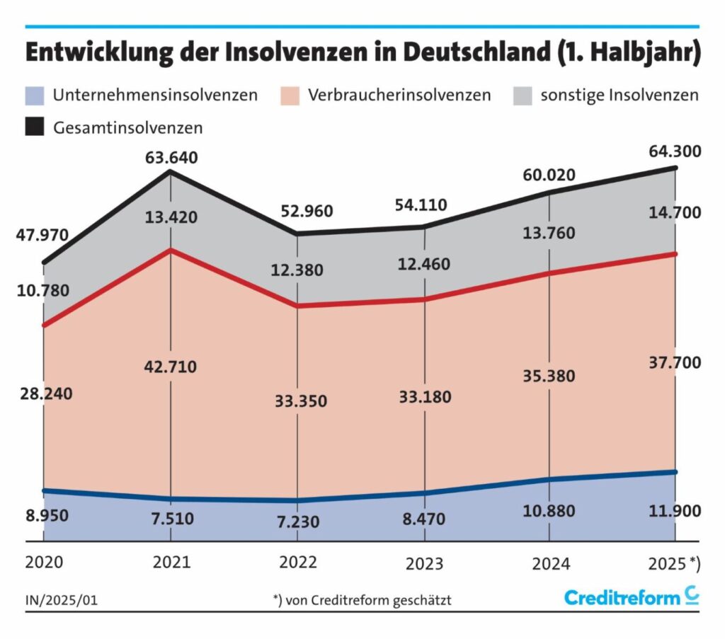 Die Zahl der Unternehmensinsolvenzen ist im ersten Halbjahr 2025 auf den höchsten Stand seit zehn Jahren gestiegen.