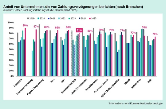 Die Zahl der Insolvenzen erreicht ein Zehnjahreshoch, die Zahlungsmoral dagegen sinkt weiter. Das sind die zentralen Erkenntnisse der jüngsten Studien des Informationsdienstleisters Creditreform und des Kreditversicherers Coface.